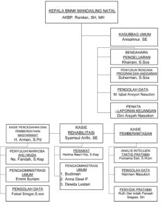 Struktur Organisasi